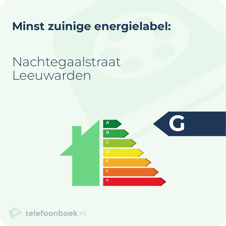 Energielabel Nachtegaalstraat Leeuwarden | Minst zuinig
