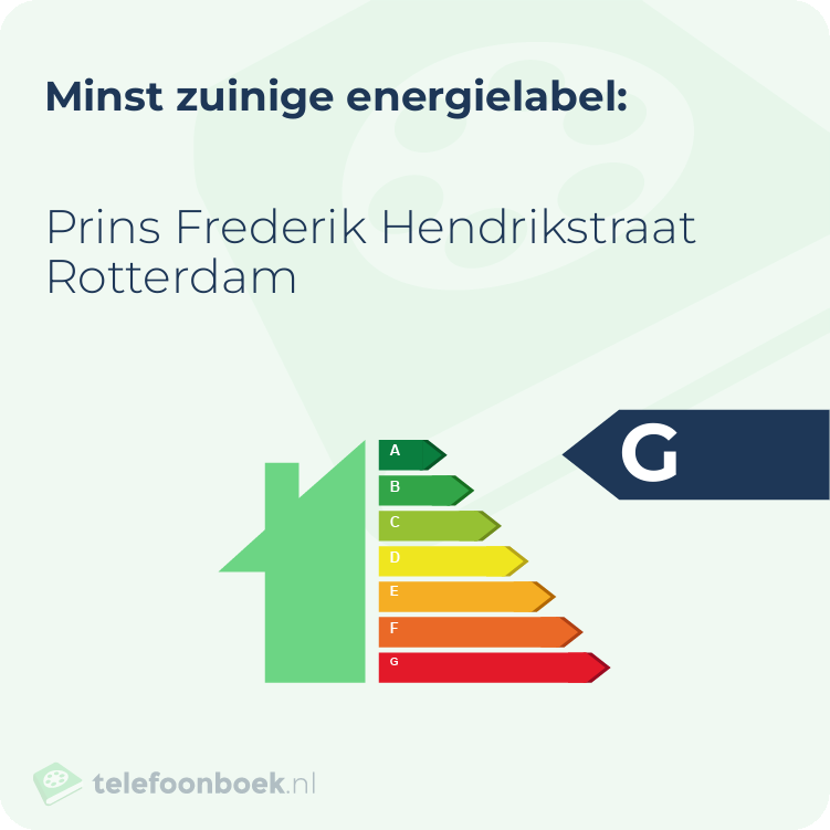 Energielabel Prins Frederik Hendrikstraat Rotterdam | Minst zuinig