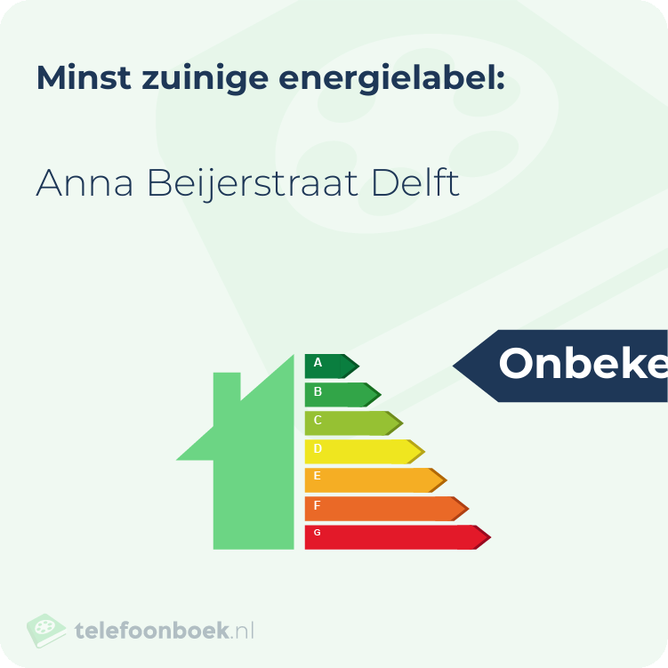 Energielabel Anna Beijerstraat Delft | Minst zuinig