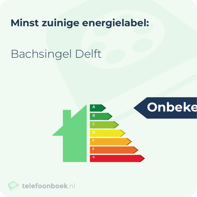 Energielabel Bachsingel Delft | Minst zuinig
