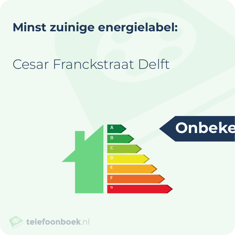 Energielabel Cesar Franckstraat Delft | Minst zuinig