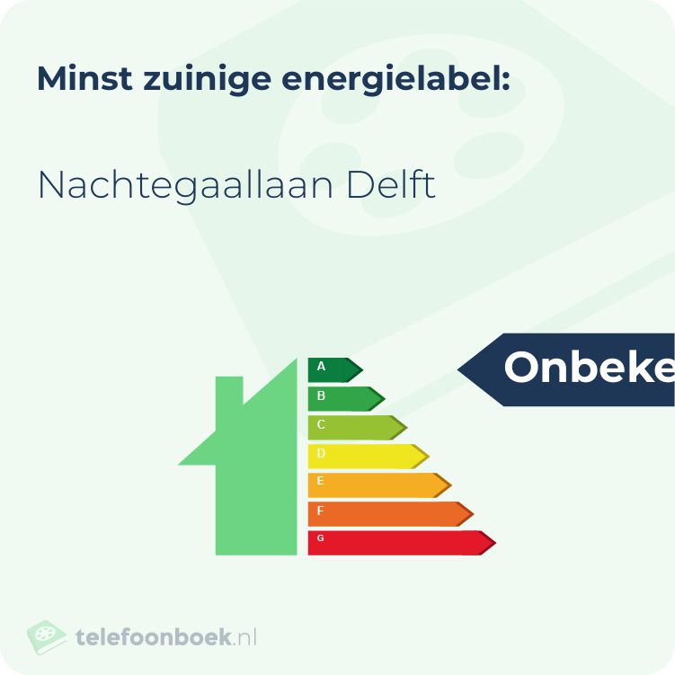 Energielabel Nachtegaallaan Delft | Minst zuinig