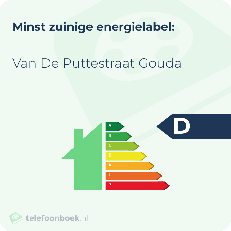 Energielabel Van De Puttestraat Gouda | Minst zuinig