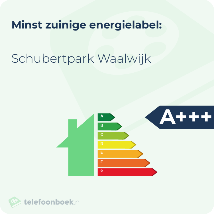 Energielabel Schubertpark Waalwijk | Minst zuinig